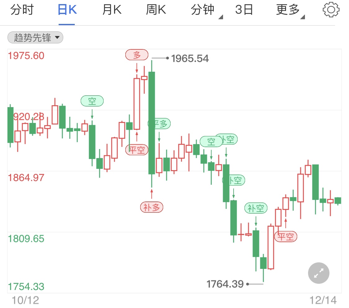 本周超级周风波未到 黄金价格短线回落