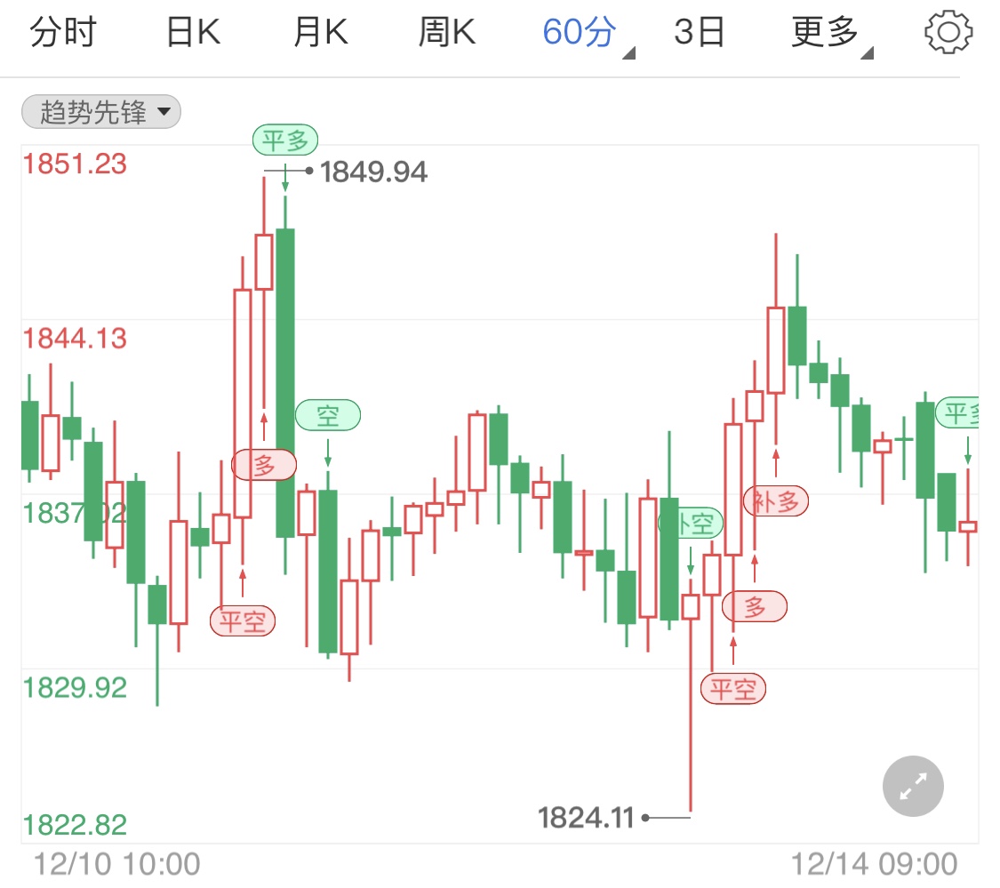 重磅消息即将到来 黄金期货小跌待势