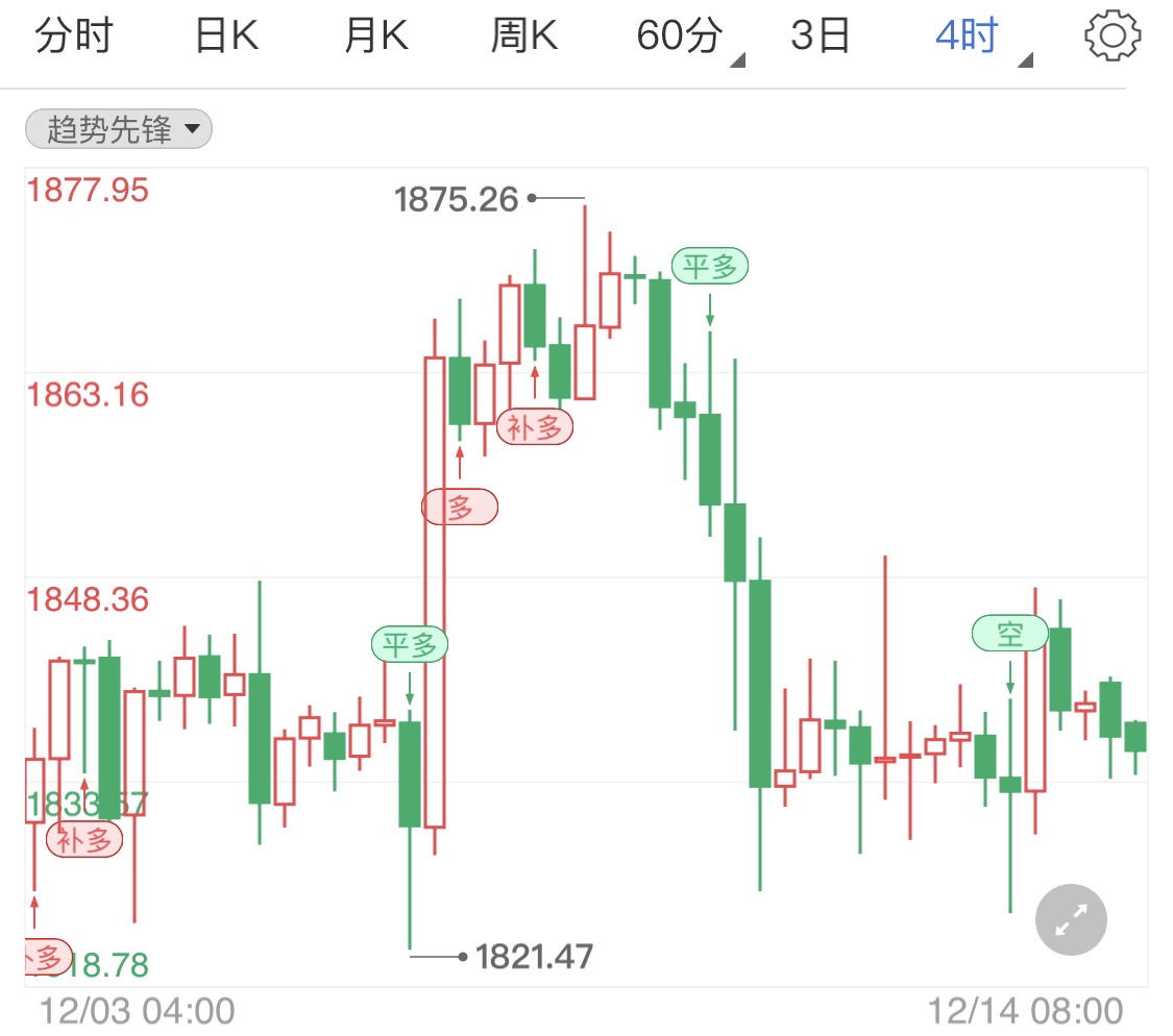 关注本周央行会议 现货黄金日线下行