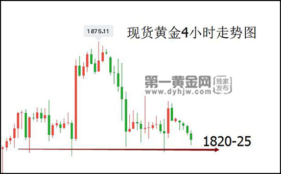 本周黄金怎么走？市场再现分歧！技术面：头肩顶预示大跌