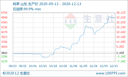 本周纯苯先涨后跌 价格整体上涨（2020年12月7日-12月13日）