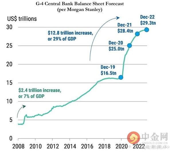 摩根士丹利:预计明年G10央行再注入2.8万亿美元流动性 利好风险资产