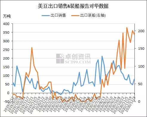 库存降幅不及预期 对豆粕影响有限