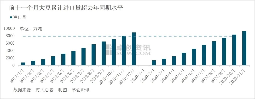 中国饲用需求放缓 美豆库存下降不及预期