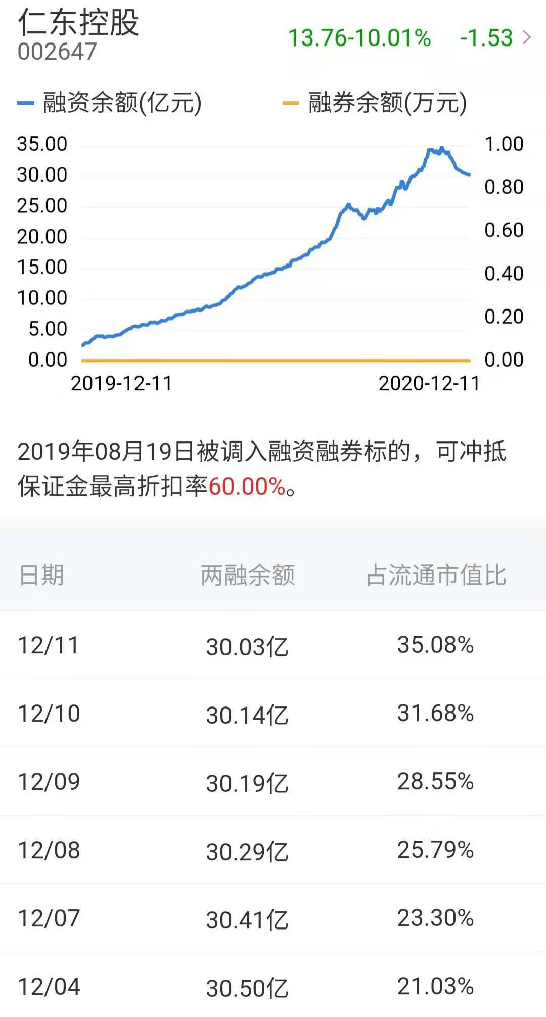 仁东控股两融余额(资料来源：东方财富choice)