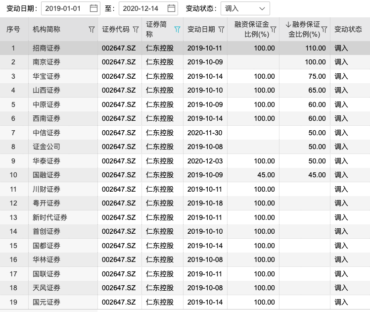 将仁东控股纳入两融标的的券商(资料来源：WIND)