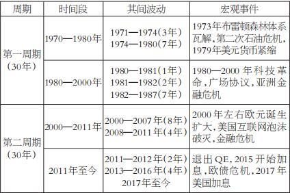 影响黄金价格的主要因素