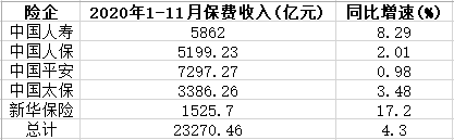 5大险企前11月保费2.33万亿 人保财险寿险增速均掉队