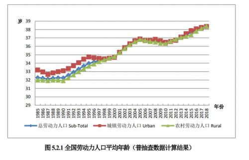 打工人在变老：平均劳动力年龄已38.4岁 东北最老