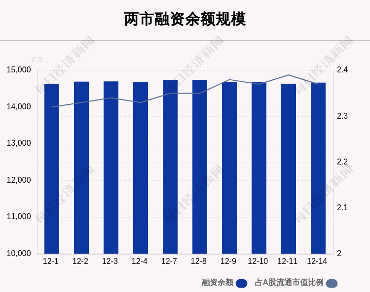 12月14日融资余额14667.51亿元 环比增加28.57亿元