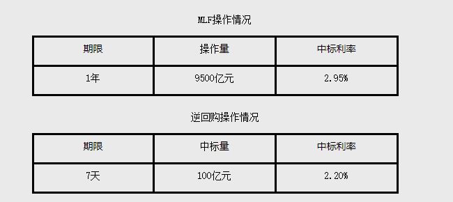 央行开展9500亿元MLF操作 利率2.95% 与此前一致