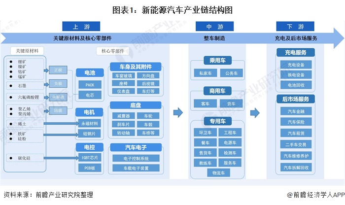 图表1:新能源汽车产业链结构图