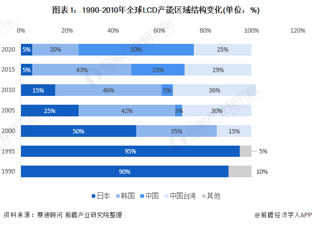图表1:1990-2010年全球LCD产能区域结构变化(单位：%)