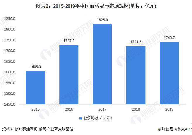 图表2:2015-2019年中国面板显示市场规模(单位：亿元)