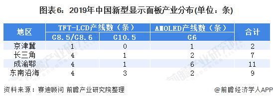 图表6:2019年中国新型显示面板产业分布(单位：条)