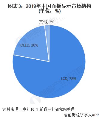 图表3:2019年中国面板显示市场结构(单位：%)