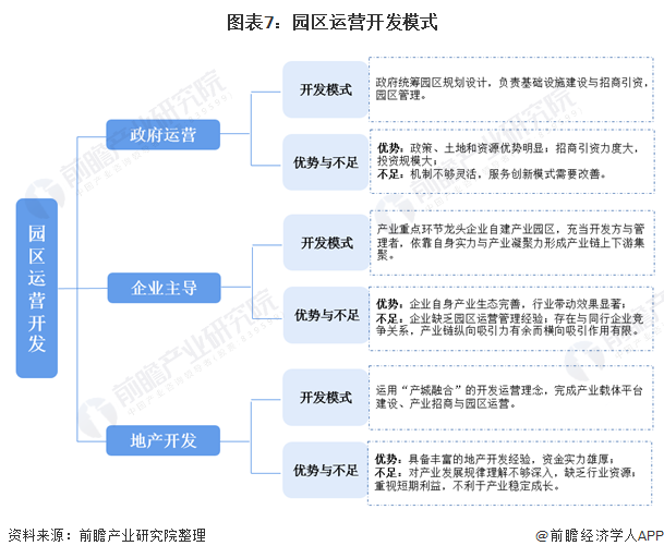 图表7:园区运营开发模式