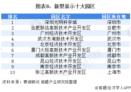 图表8:新型显示十大园区