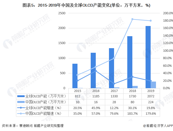 图表5:2015-2019年中国及全球OLCD产能变化(单位：万平方米，%)