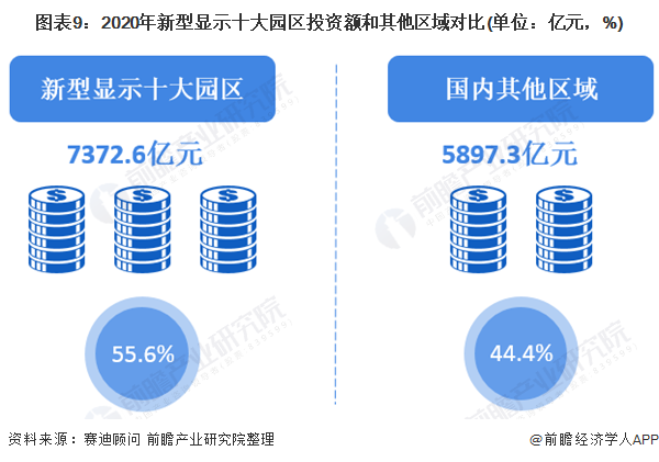 图表9:2020年新型显示十大园区投资额和其他区域对比(单位：亿元，%)