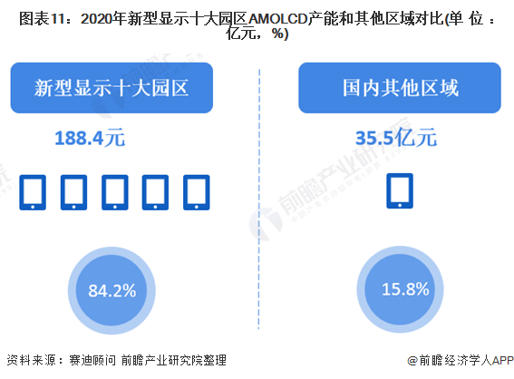 图表11:2020年新型显示十大园区AMOLCD产能和其他区域对比(单位：亿元，%)