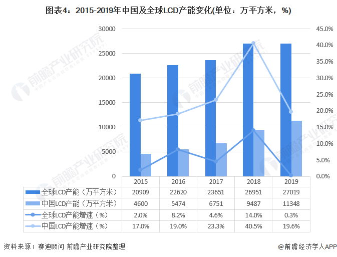 图表4:2015-2019年中国及全球LCD产能变化(单位：万平方米，%)
