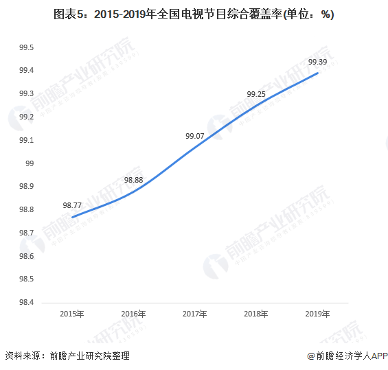 图表5:2015-2019年全国电视节目综合覆盖率(单位：%)