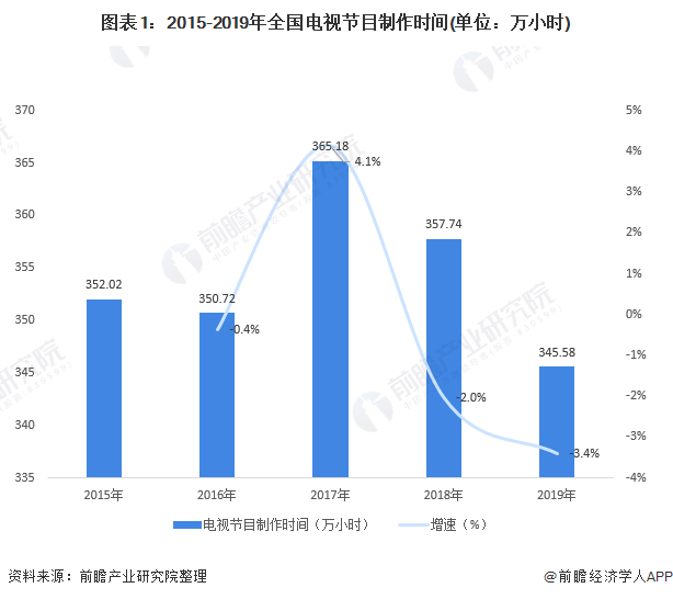 十张图了解2020年中国广播电视行业发展现状分析 传统广播电视节目销售收入降幅大