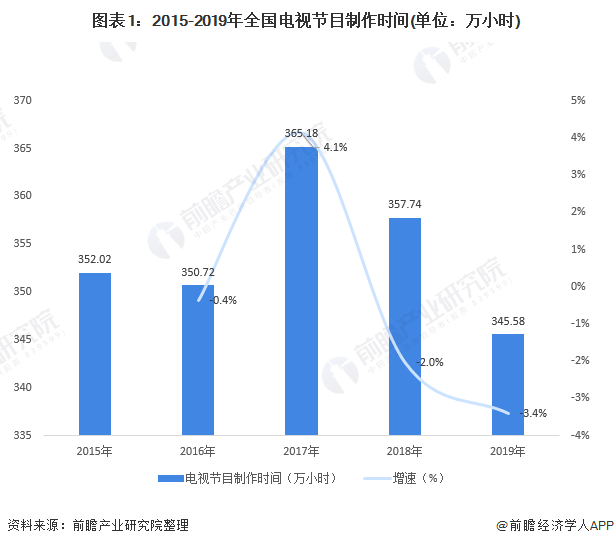 图表1:2015-2019年全国电视节目制作时间(单位：万小时)