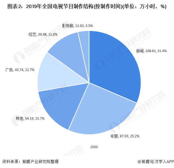 图表2:2019年全国电视节目制作结构(按制作时间)(单位：万小时，%)