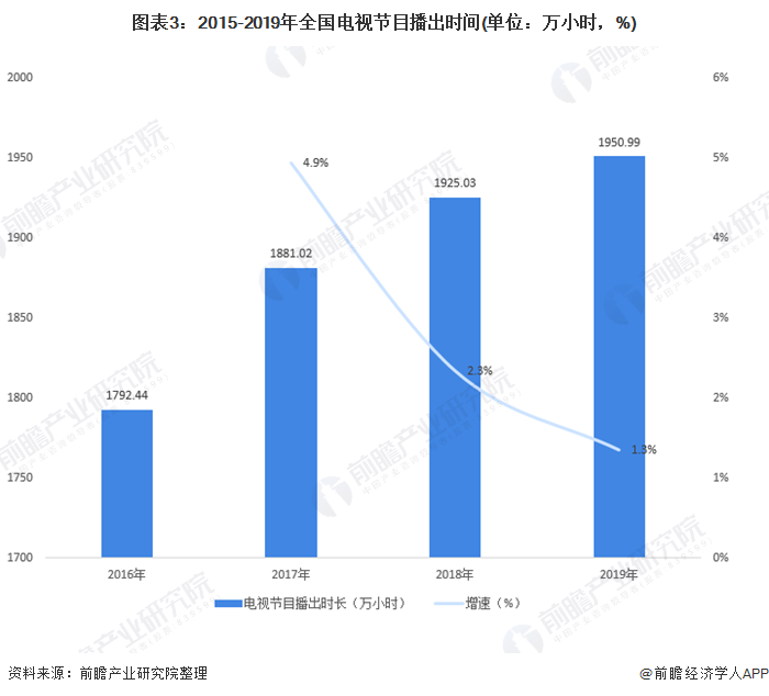 图表3:2015-2019年全国电视节目播出时间(单位：万小时，%)