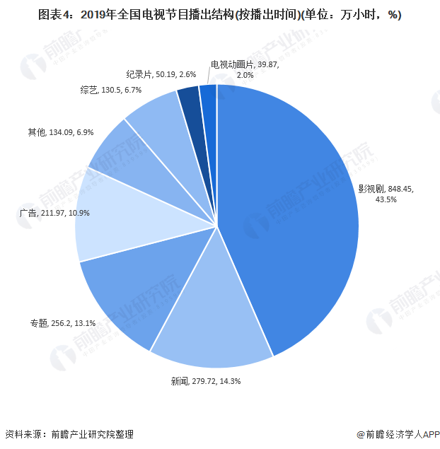 图表4:2019年全国电视节目播出结构(按播出时间)(单位：万小时，%)