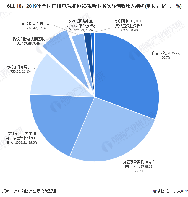 图表10:2019年全国广播电视和网络视听业务实际创收收入结构(单位：亿元，%)