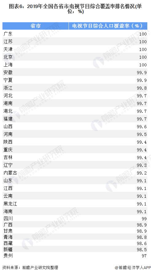 图表6:2019年全国各省市电视节目综合覆盖率排名情况(单位：%)