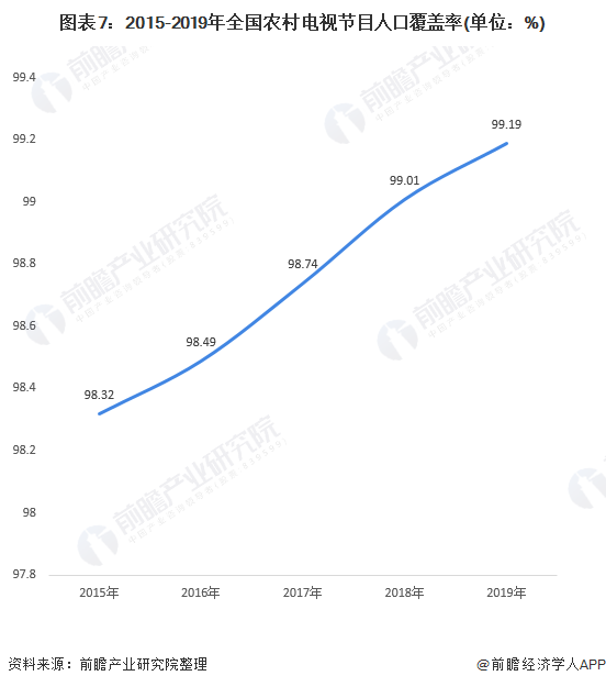 图表7:2015-2019年全国农村电视节目人口覆盖率(单位：%)