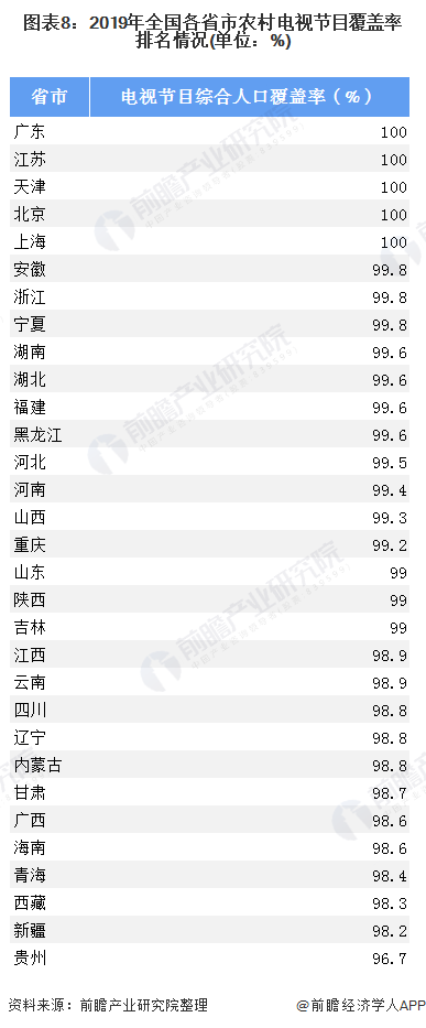 图表8:2019年全国各省市农村电视节目覆盖率排名情况(单位：%)