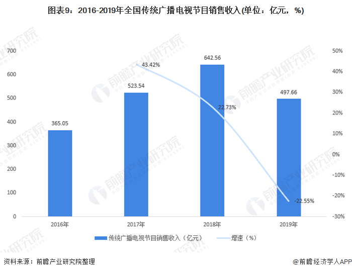 图表9:2016-2019年全国传统广播电视节目销售收入(单位：亿元，%)