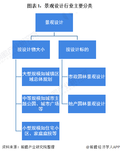 图表1:景观设计行业主要分类