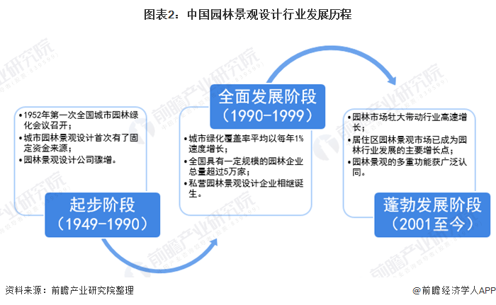 图表2:中国园林景观设计行业发展历程