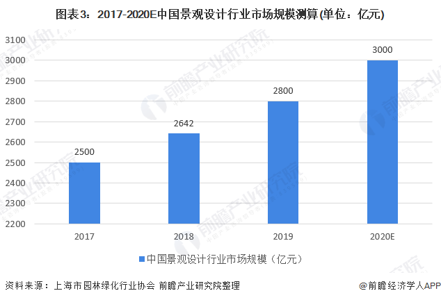 图表3:2017-2020E中国景观设计行业市场规模测算(单位：亿元)