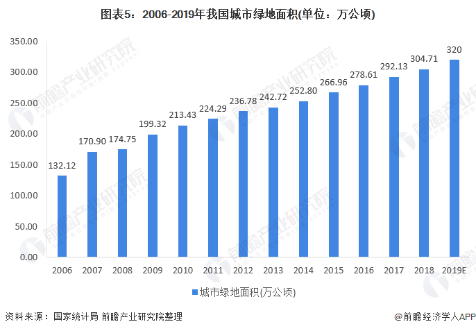 图表5:2006-2019年我国城市绿地面积(单位：万公顷)