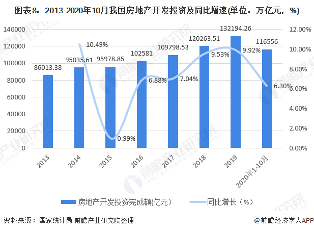 图表8:2013-2020年10月我国房地产开发投资及同比增速(单位：万亿元，%)