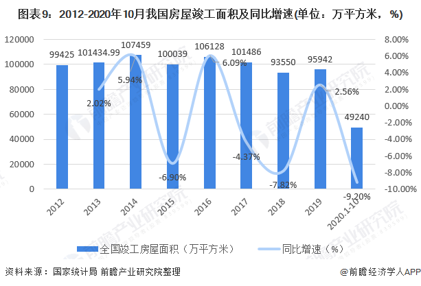 图表9:2012-2020年10月我国房屋竣工面积及同比增速(单位：万平方米，%)