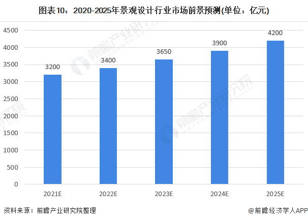 图表10:2020-2025年景观设计行业市场前景预测(单位：亿元)