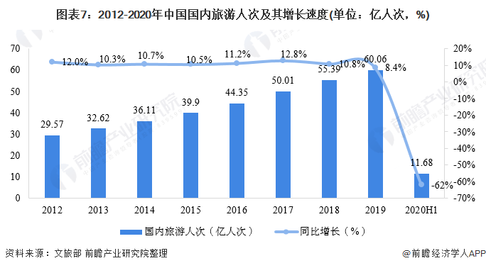 图表7:2012-2020年中国国内旅游人次及其增长速度(单位：亿人次，%)