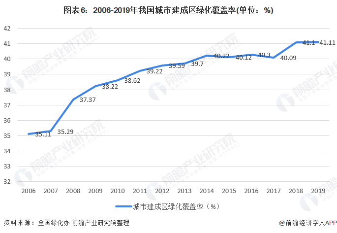 图表6:2006-2019年我国城市建成区绿化覆盖率(单位：%)