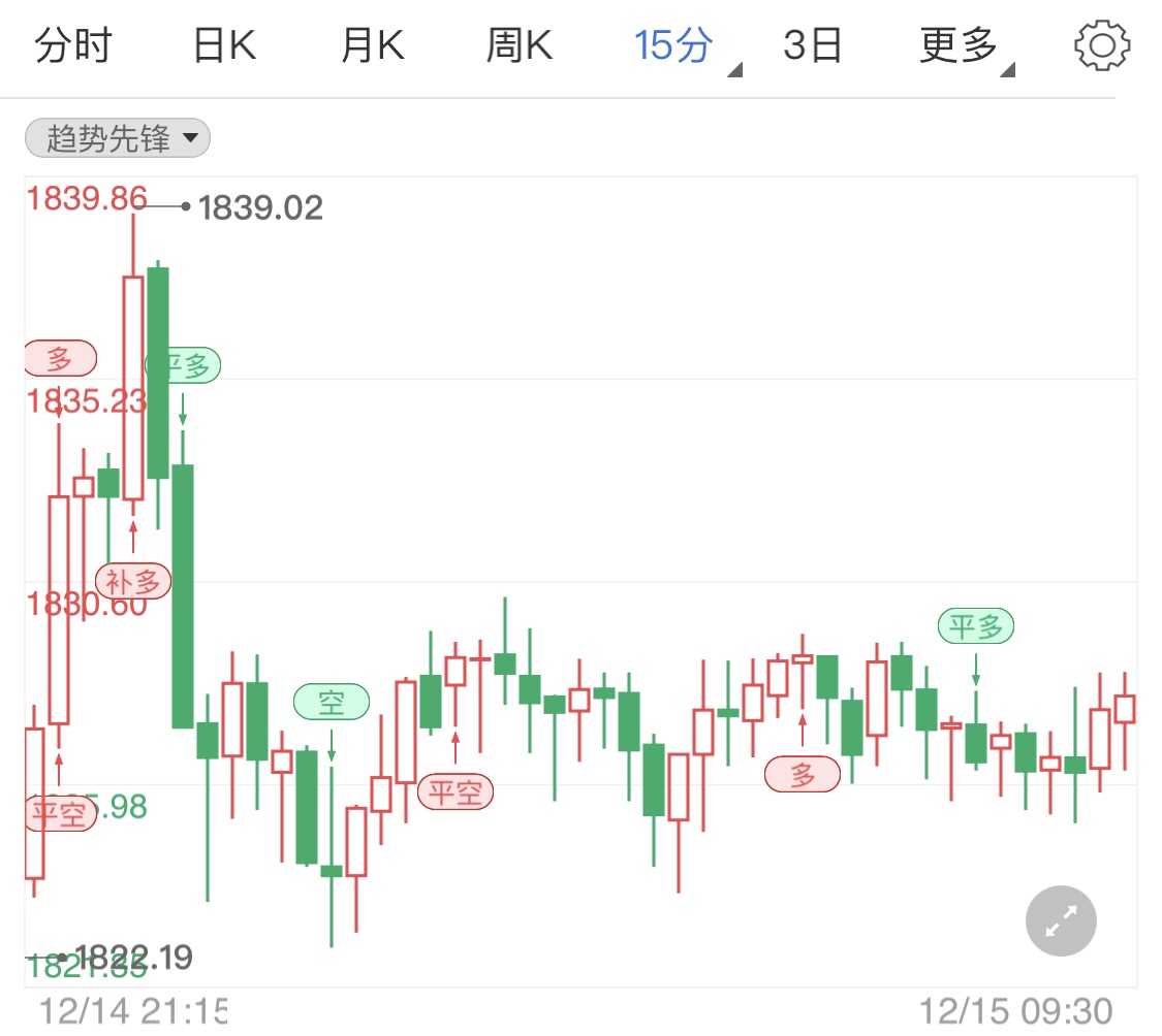 贵金属行情连跌短线触底反弹