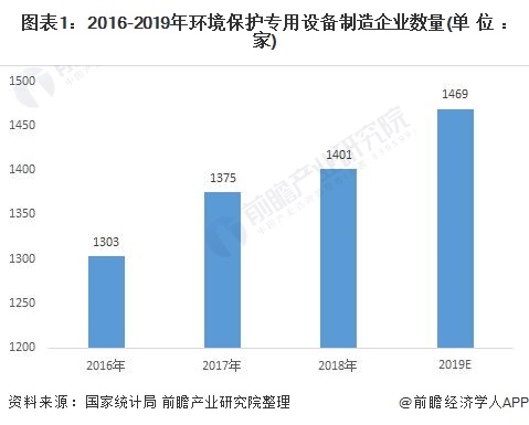 2020年中国环境保护专用设备制造行业企业上市现状及发展趋势分析【组图】