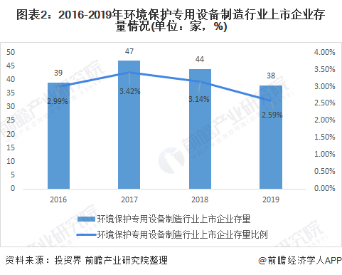 图表2:2016-2019年环境保护专用设备制造行业上市企业存量情况(单位：家，%)