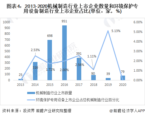 图表4:2013-2020机械制造行业上市企业数量和环境保护专用设备制造行业上市企业占比(单位：家，%)